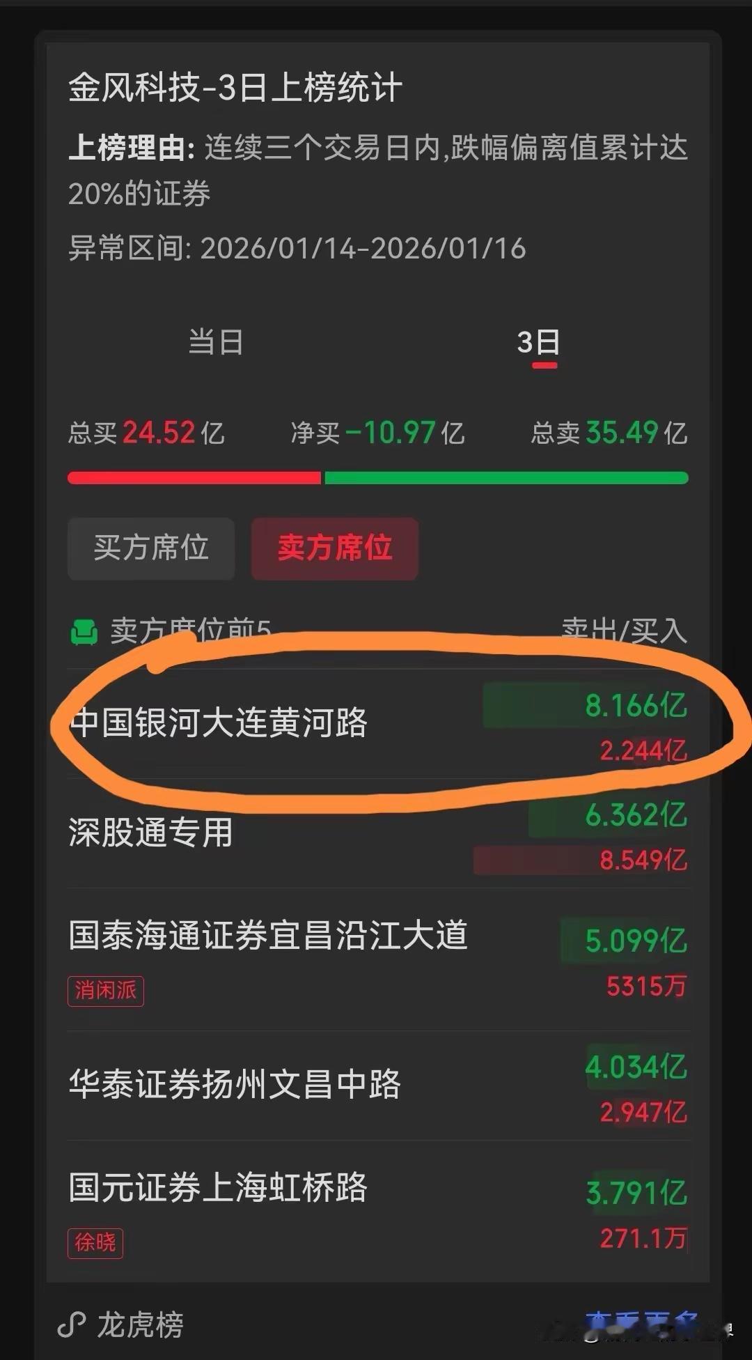 据上交所披露，2026年1月12日至1月16日，上交所对365起拉抬打压、虚假申