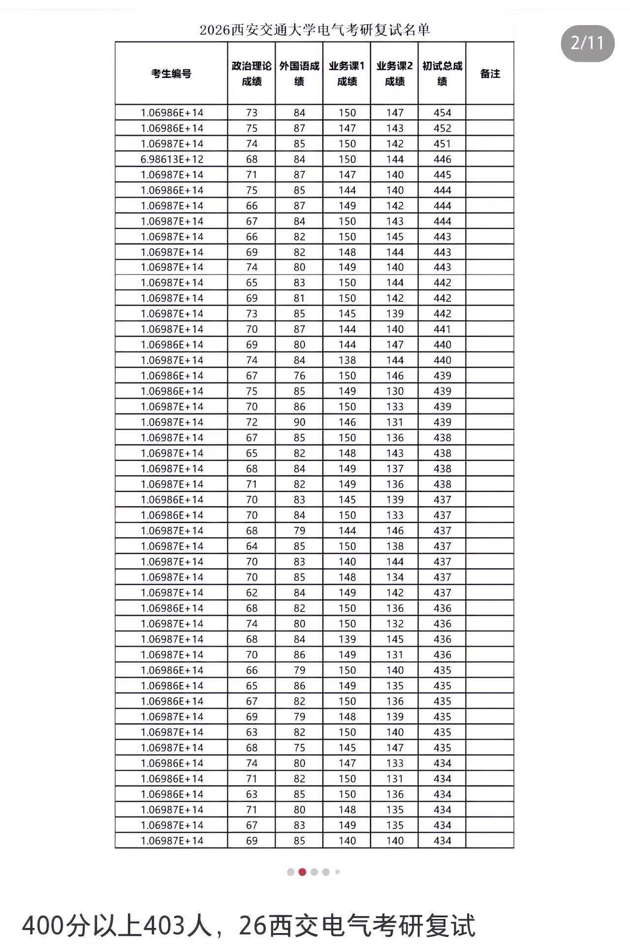 西安交通大学2026年硕士研究生电气专业复试成绩上演“神仙打架”400分以上40