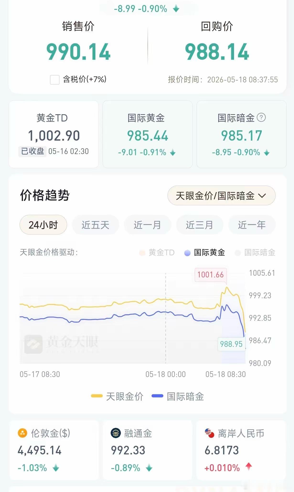 黄金已经跌到984一克了，估计还要继续跌，今天看看要不要买个3克，怕一直连续跌八