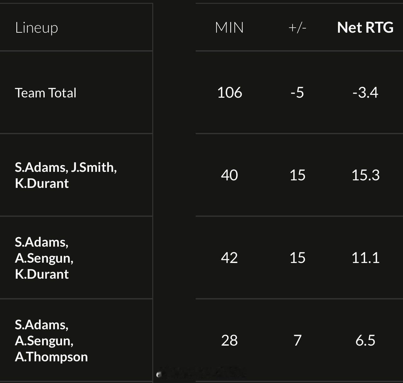 火箭队迄今为止最好的三人阵容（至少上场20分钟）火箭休斯顿火箭NBA吐槽
