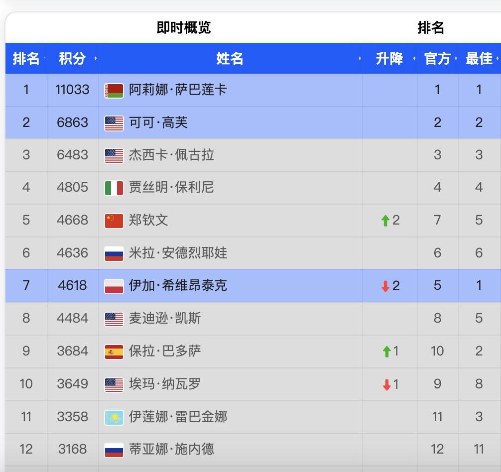 男女单即时排名观察👁大黑马布瓦松从361位飙升至65位，若打进决赛升至35位