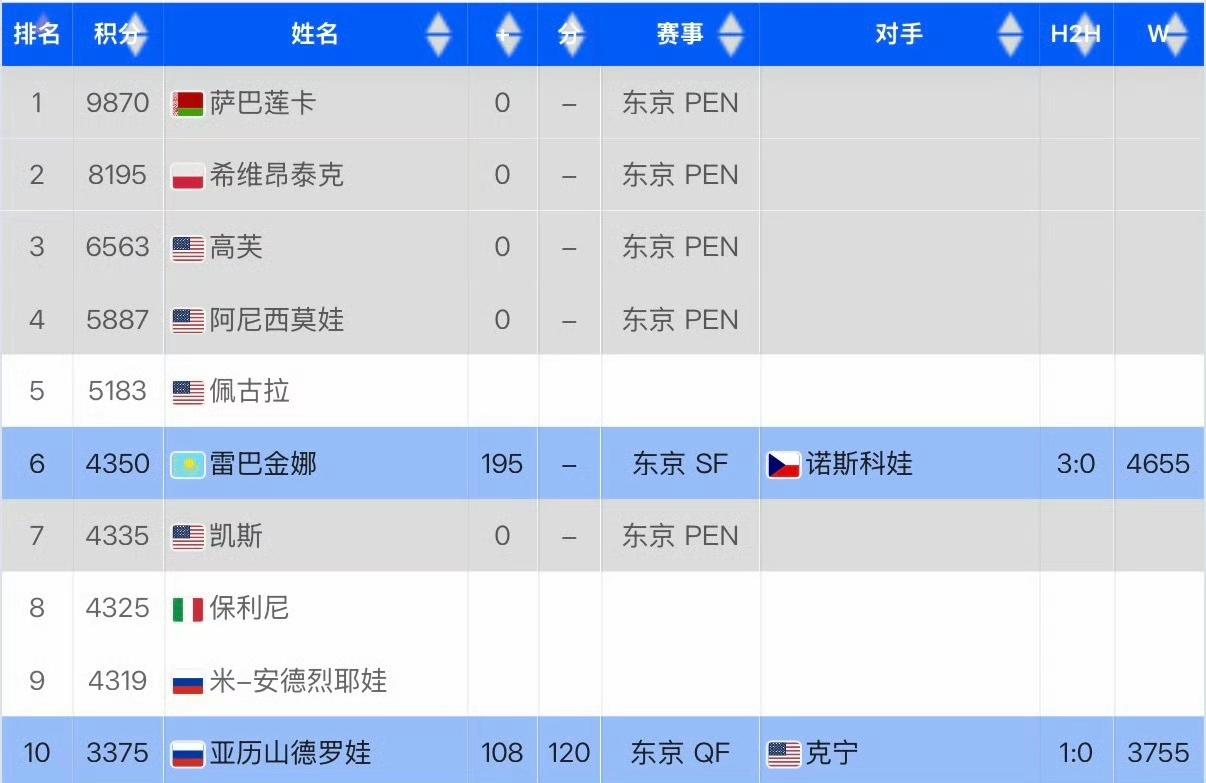 太可惜！小米辣但凡在亚洲赛季多赢一场，也能顺利晋级年终总决赛，最终却以6分之差无