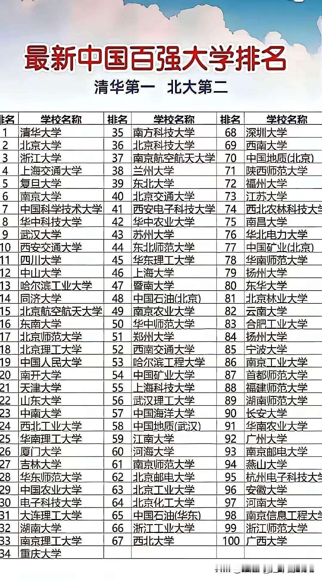 中国百强大学格局已定！有些211连前100都进不去，这些双非却稳坐十年。20
