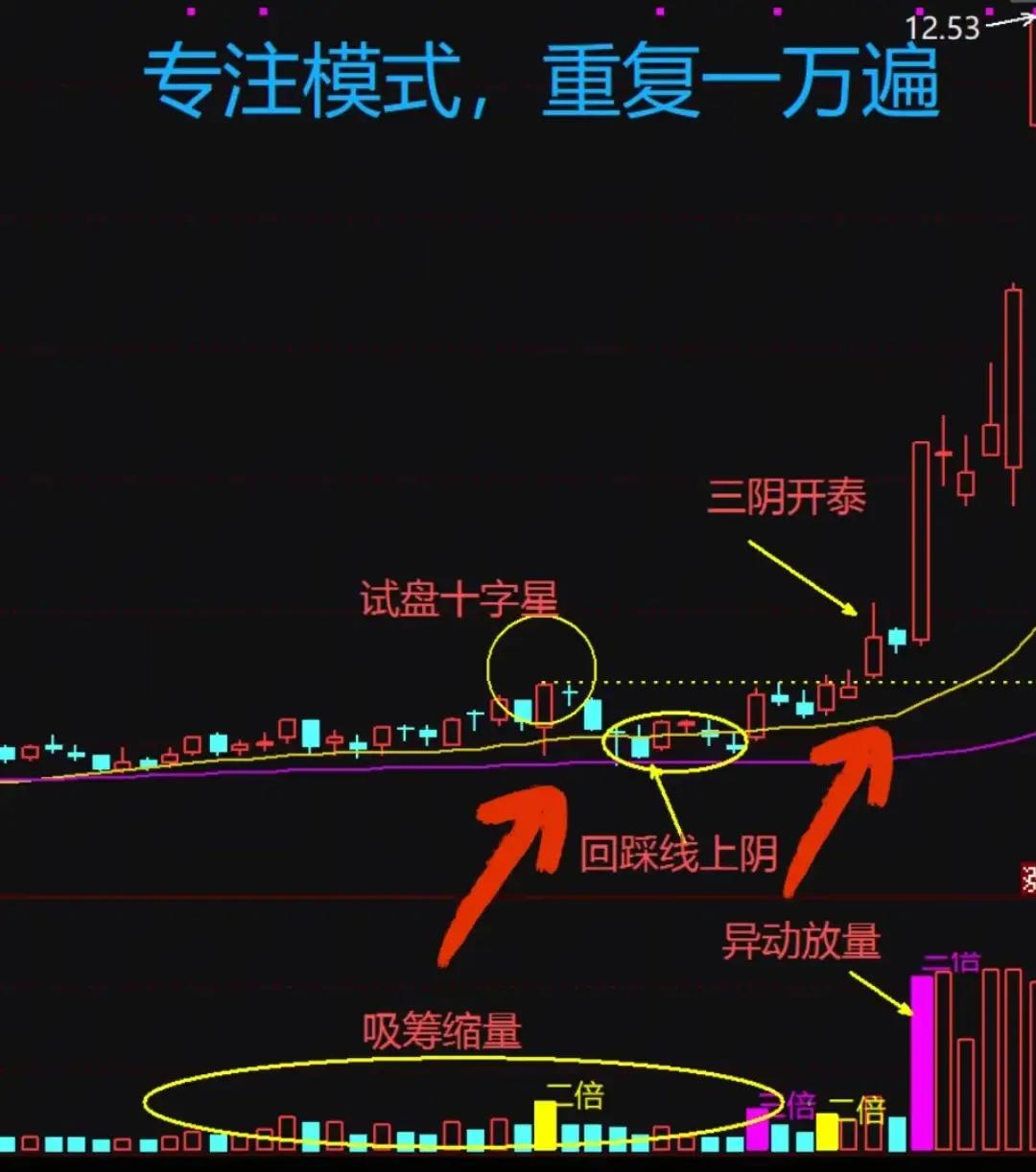 “三阳开泰”战法核心：专注单一高胜率模式，反复执行，才能在股市稳定盈利。