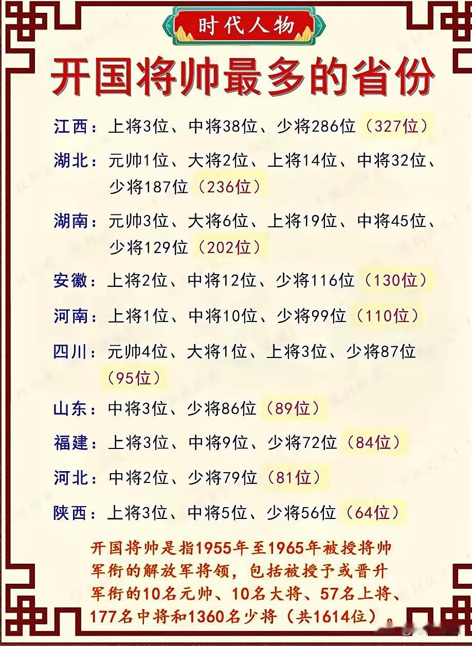 一图了解我国各省份的开国将帅数量，为什么这么多省份，唯独江西、湖北、湖南几个省份