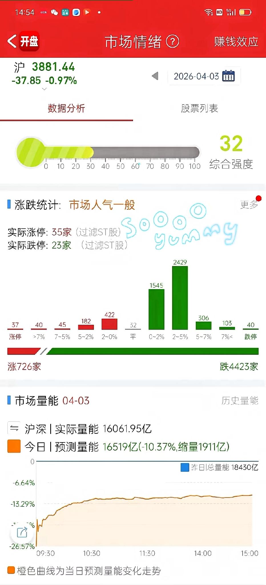 村里成功了，市场越来越稳定了，从打压商业航天开始，成交量从3到1.6，散户进