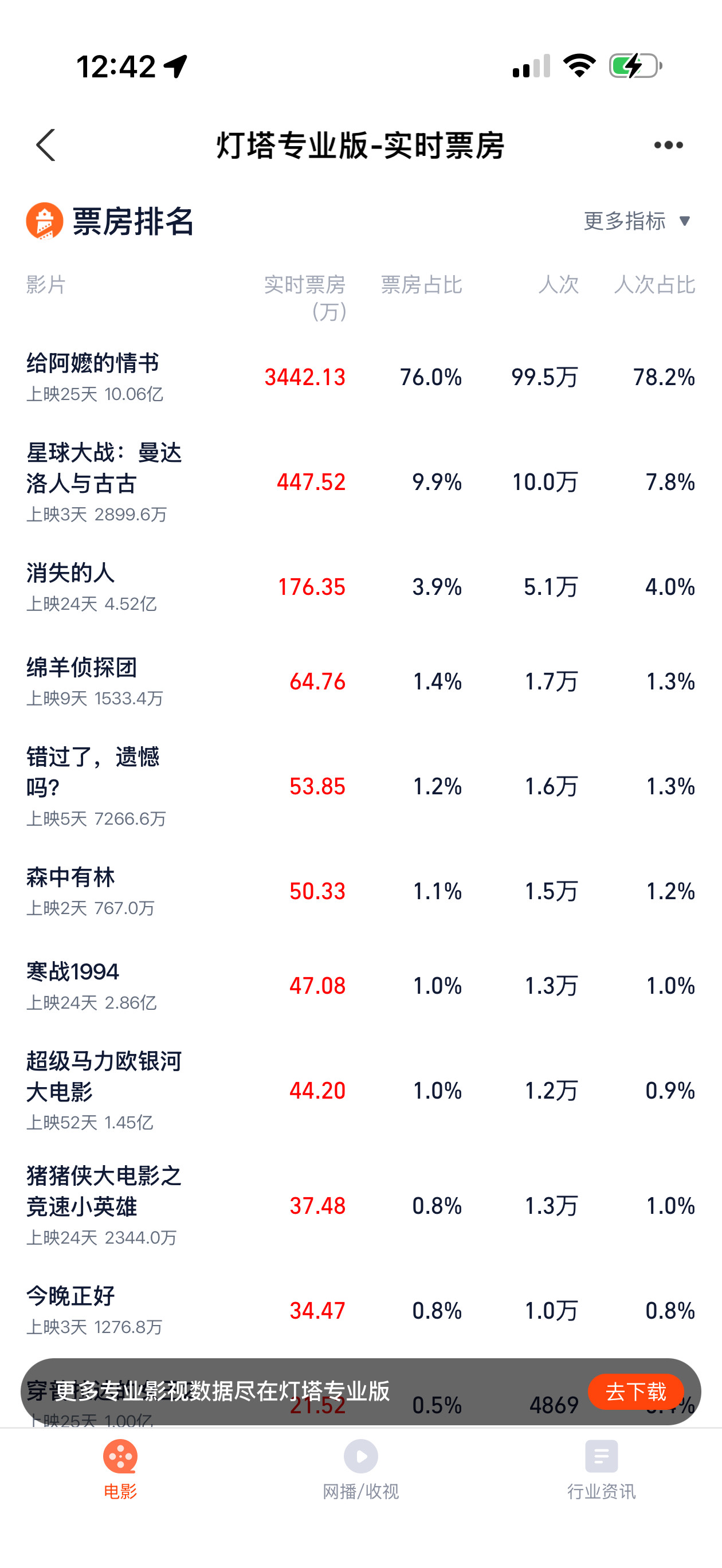 《给阿嫲的情书》票房过10亿，目前这个阵仗就一句话：我不是说哪一个，我想说在