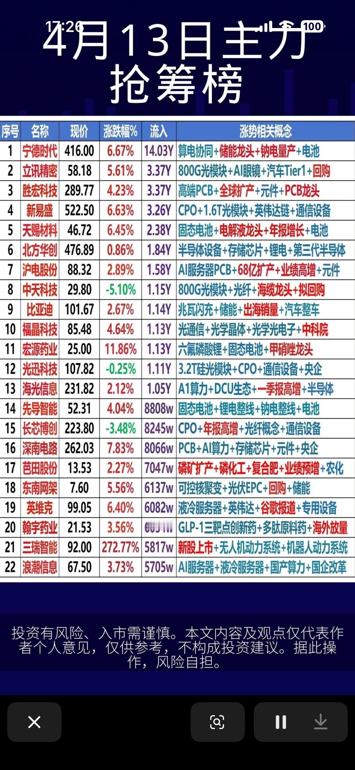 4月13日主力资金抢筹前22名个股榜揭晓。2026年4月13日主力资金抢筹前