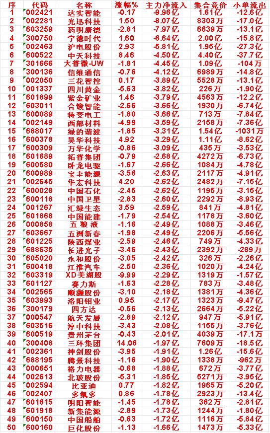 6月9日收盘，主力资金，已经卖出的50名单：达实智能：净流入-9.96亿，