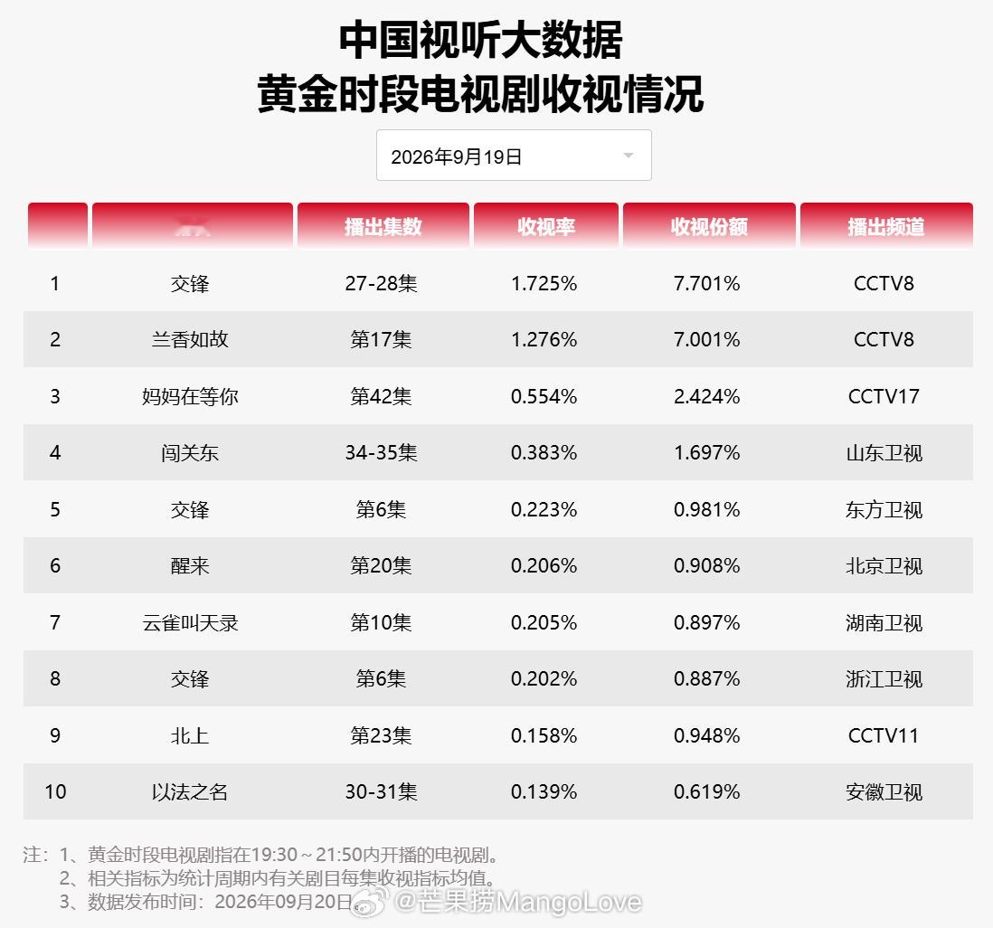 2026年9月19日中国视听大数据CVB黄金档电视剧收视率日榜T