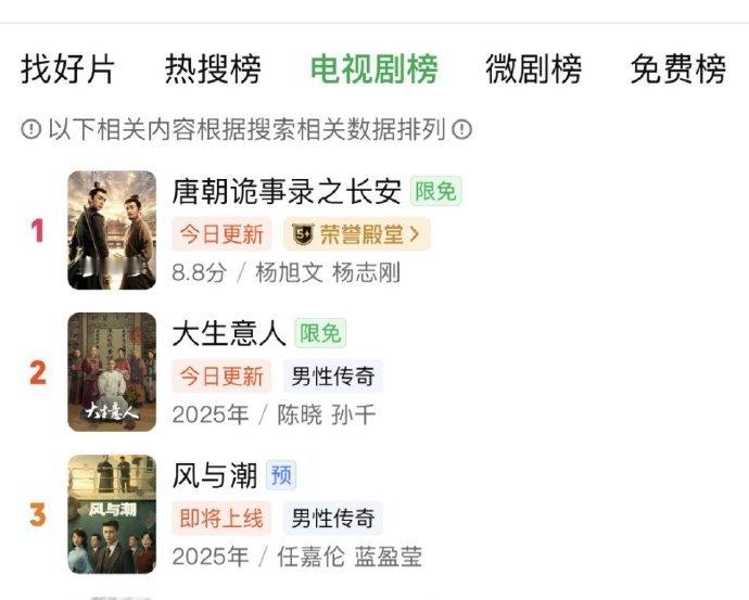 任嘉伦《风与潮》还没正式预热就冲上爱奇艺热搜前三！能在一堆热播剧中杀出重围，足见