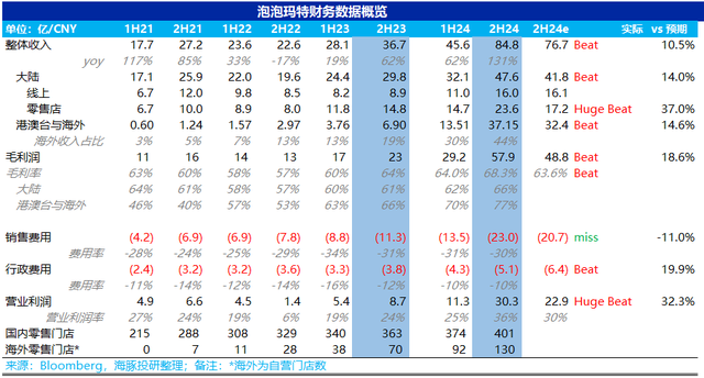 出海封神!泡泡玛特一路“狂飙”