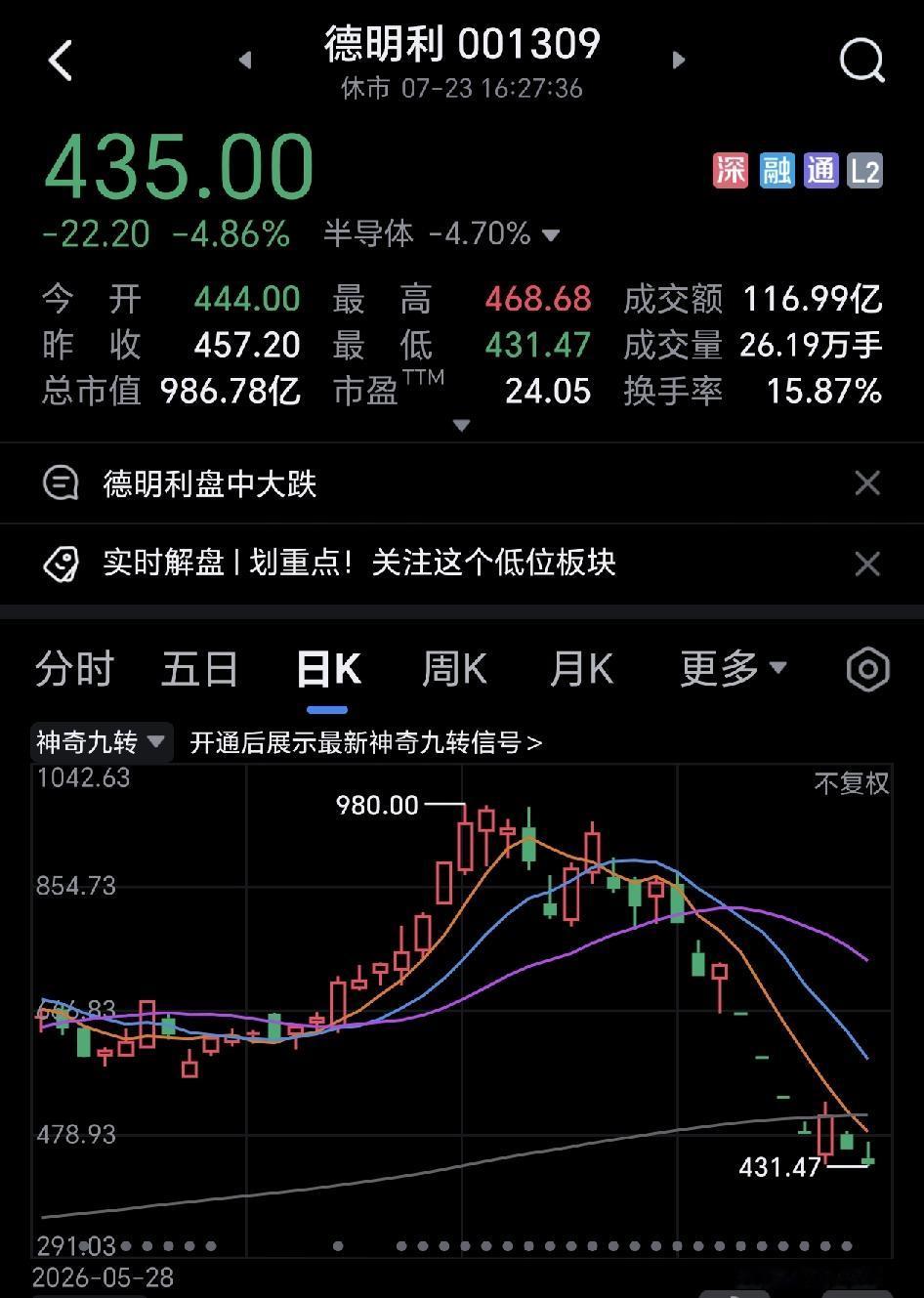 一直不明白德明利跌了那么多了，为啥还在不断创新低，原来人家是在引爆那些融资盘的。