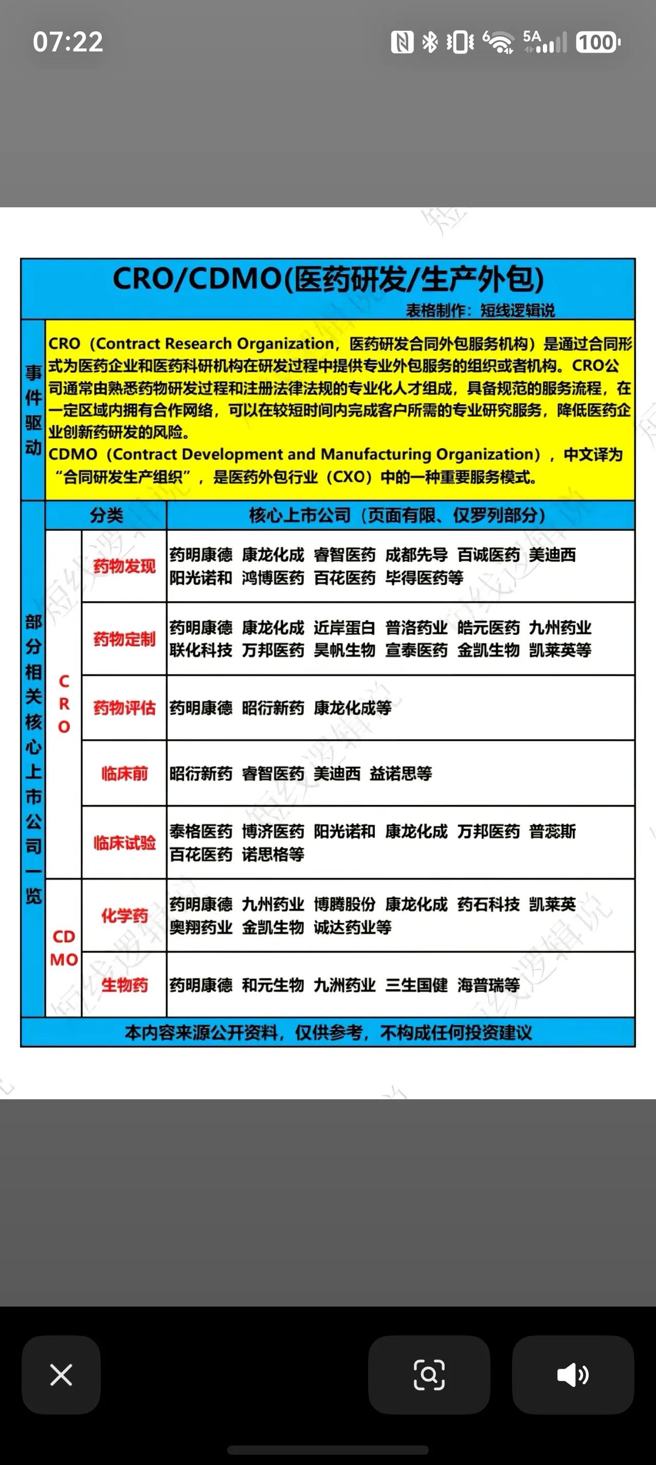CXO赛道梳理｜CRO/CDMO医药研发外包产业链📋近期医药板块持续回暖，C