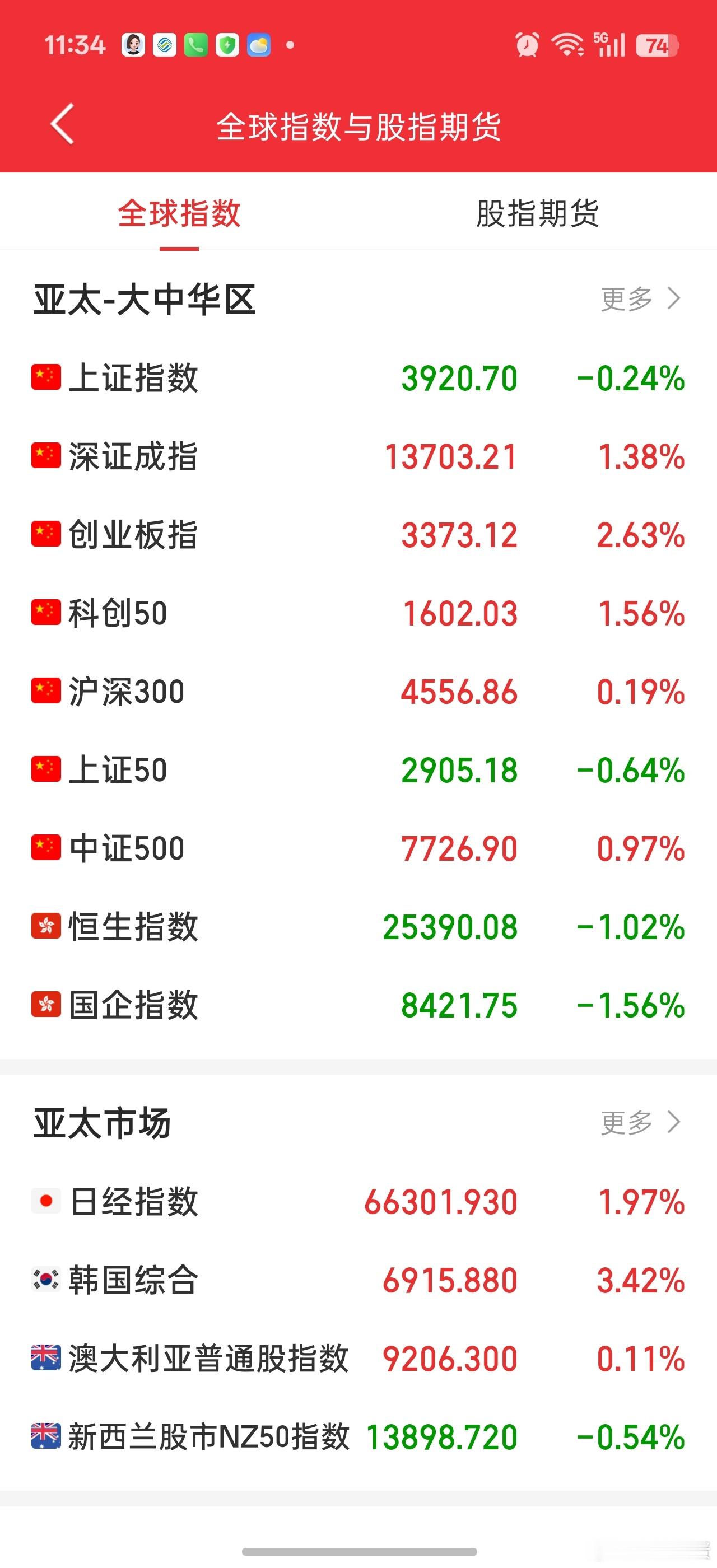 磨了一上午，但是大A相比外围还是相当拉胯。。。没有放量，又是拆东墙补西墙的跷跷板