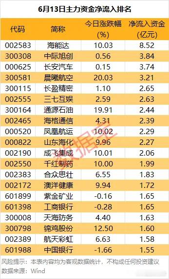 价值投资日志24股主力资金净流入均超1.5亿元从个股来看，今日共有24