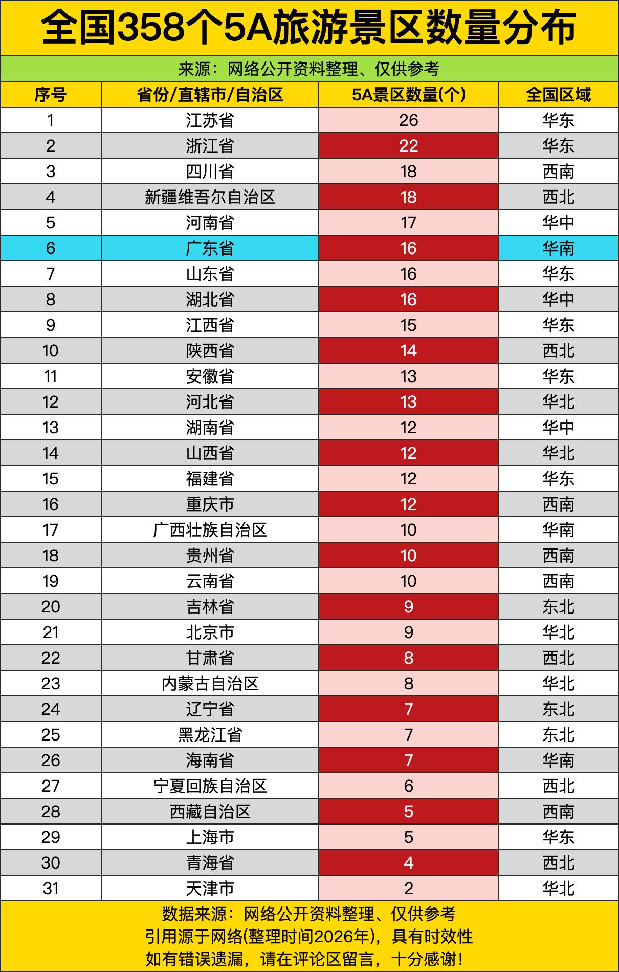 江苏26个5A景区高居榜首——这哪是旅游大省，简直是“景区界卷王本王”：别人靠一