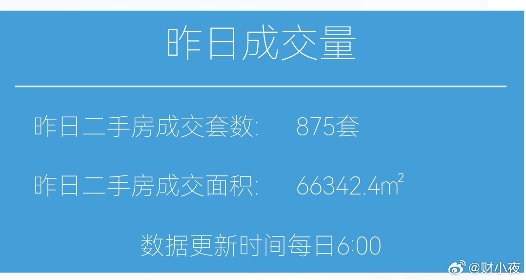 楼市第一线【03月11日早上好☀️】昨天上海二手房成交875套，比周一还高3月