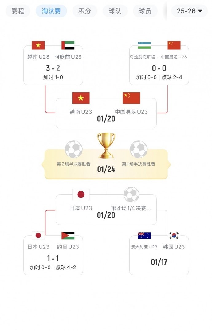 U23国足上演四档队奇迹U23国足是四强唯一四档球队U23亚洲杯1/4决赛，U2