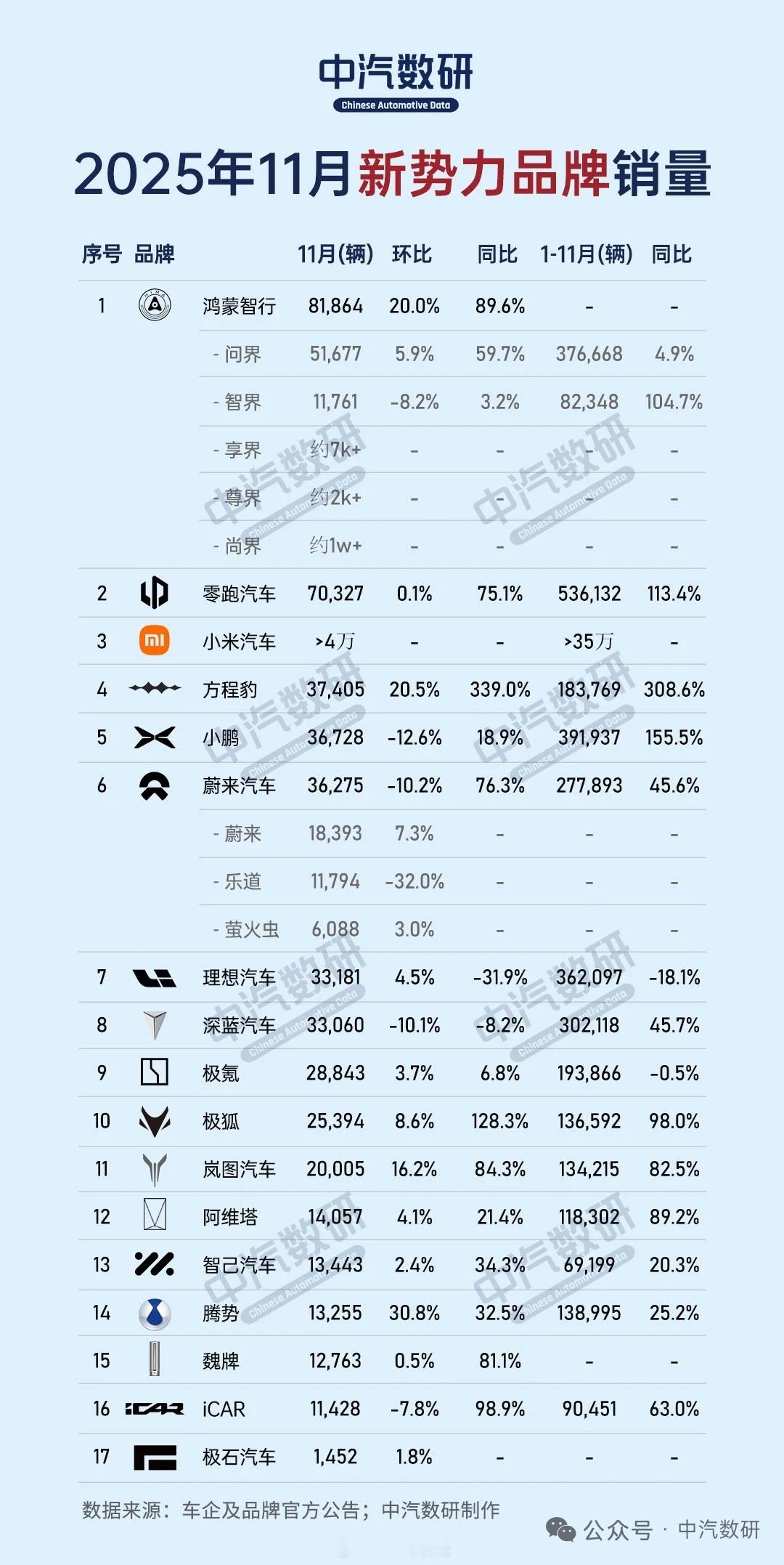 鸿蒙智行好猛，11月销量8.18万台，稳居第一。问界5.16万台；智界1.17万