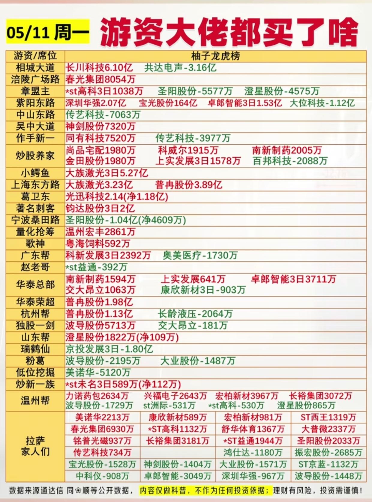 炸了！5/11游资龙虎榜曝光！大佬们狂买的标的藏着什么信号？5月11日周一