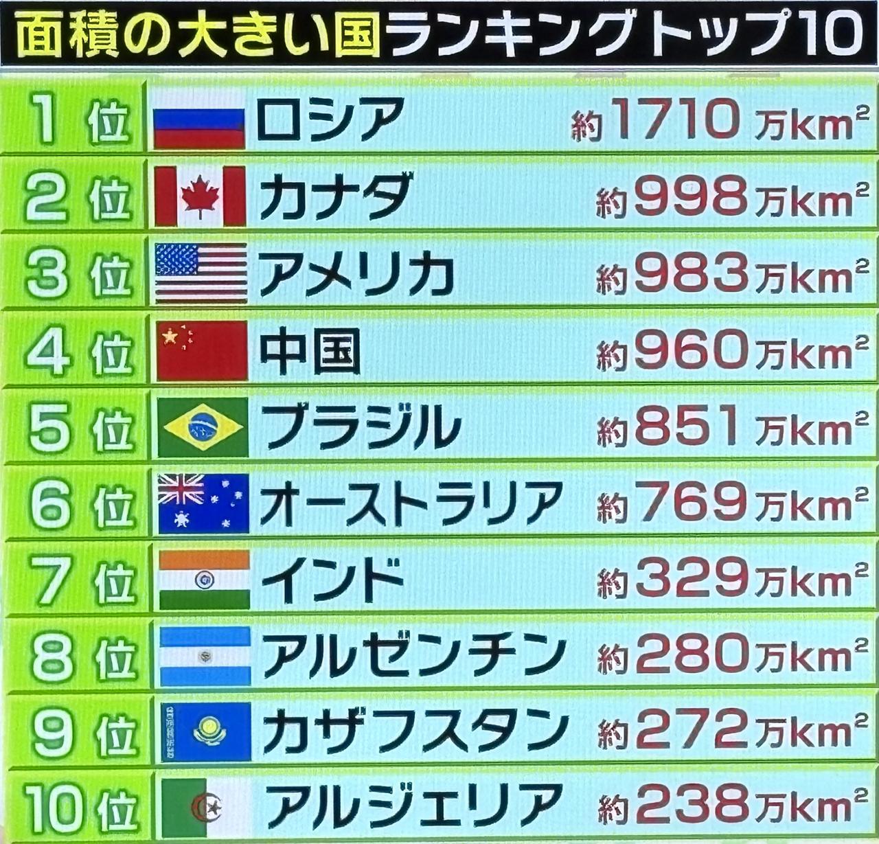 面积最大的十个国家🌎1.俄罗斯1710万平方公里2.加拿大998万平方公里