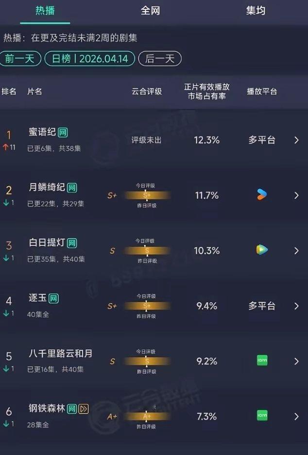 《蜜语纪》云合登顶！太离谱了！观众这是多么不爱看流量演员，钟汉良和朱珠的中年古偶