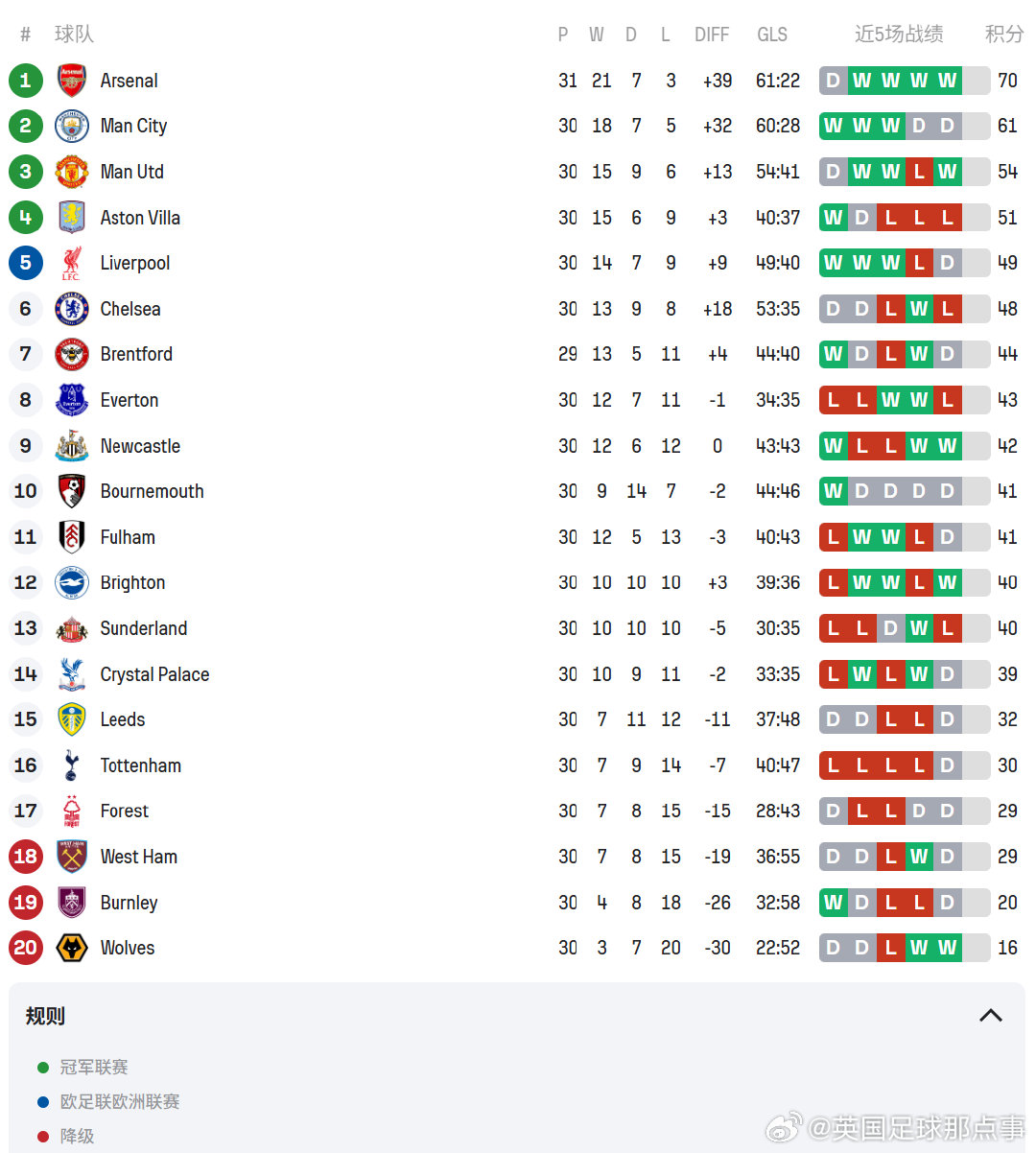 英超30轮后积分榜⬇️曼联成为本轮争5方面唯一拿到3分的球队！热刺客场绝平利物浦