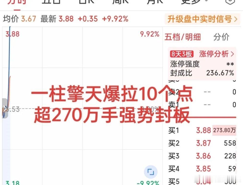 发生了什么？一柱擎天爆拉10个点直线封板！超270万手封单排队顶板，这只个概念上
