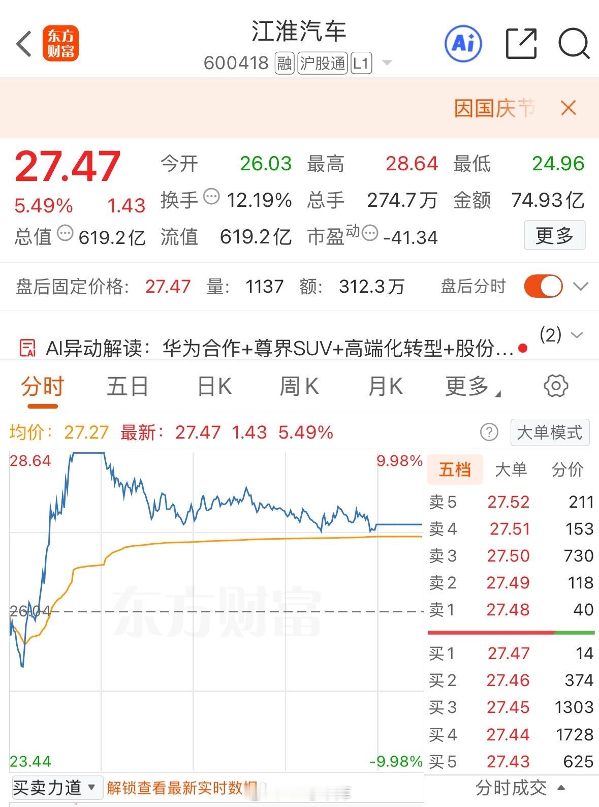 江淮汽车6天4板今天涨停没封住，但江淮已经算最近的最强汽车股了吧？42how​
