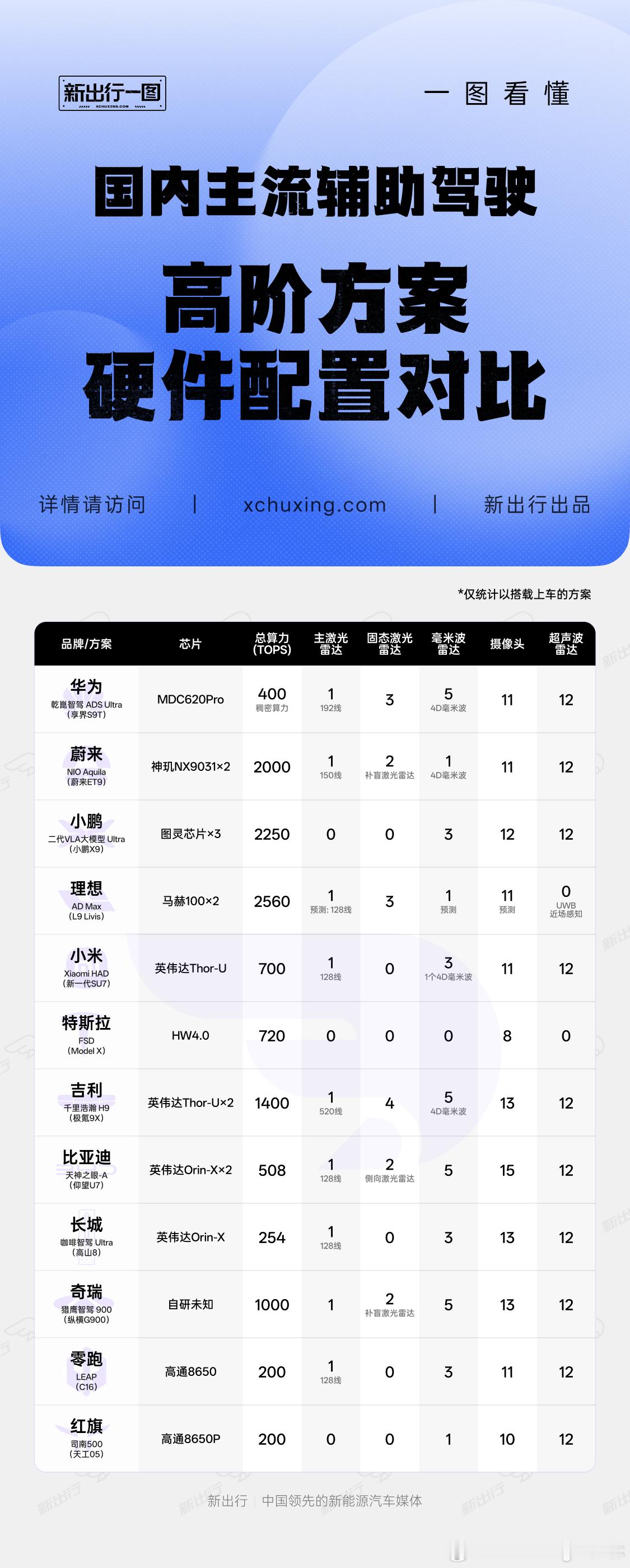 近年来，各家车企都推出了自己的辅助驾驶方案；并且如今很多方案都在全新车型上得到了