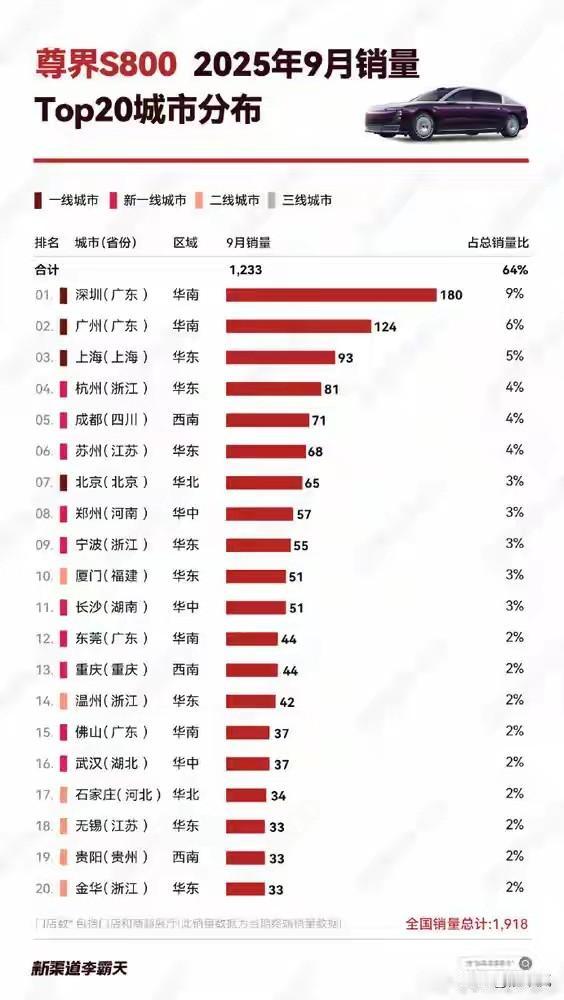 西北地区，东北地区，不开尊界S800么？看来冷地方，电车相对局限！深圳不愧