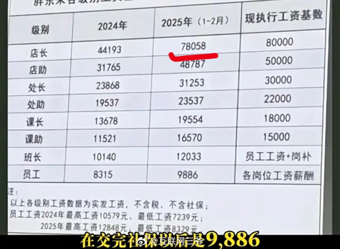胖东来每年利润50%发奖金于东来对员工是真的好啊！店长店助的工资给的这么足，都