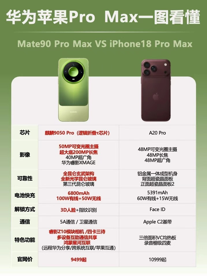 Mate90系列国补后5499元起，在手机普遍涨价的当下，涨幅控制得很克制，同档