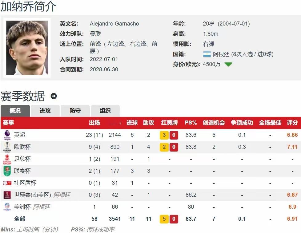 准两双数据！20岁加纳乔本赛季11球10助&参与21球队内仅次于B费足球热点解