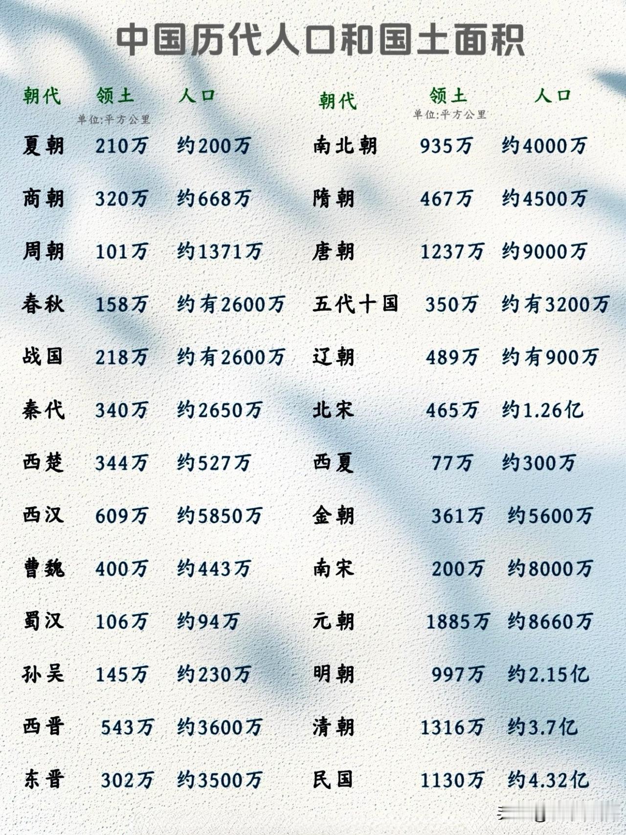 一图了解我国历代人口和国土面积，其中，每到战乱年代就是人口剧减的时期，西汉、唐朝