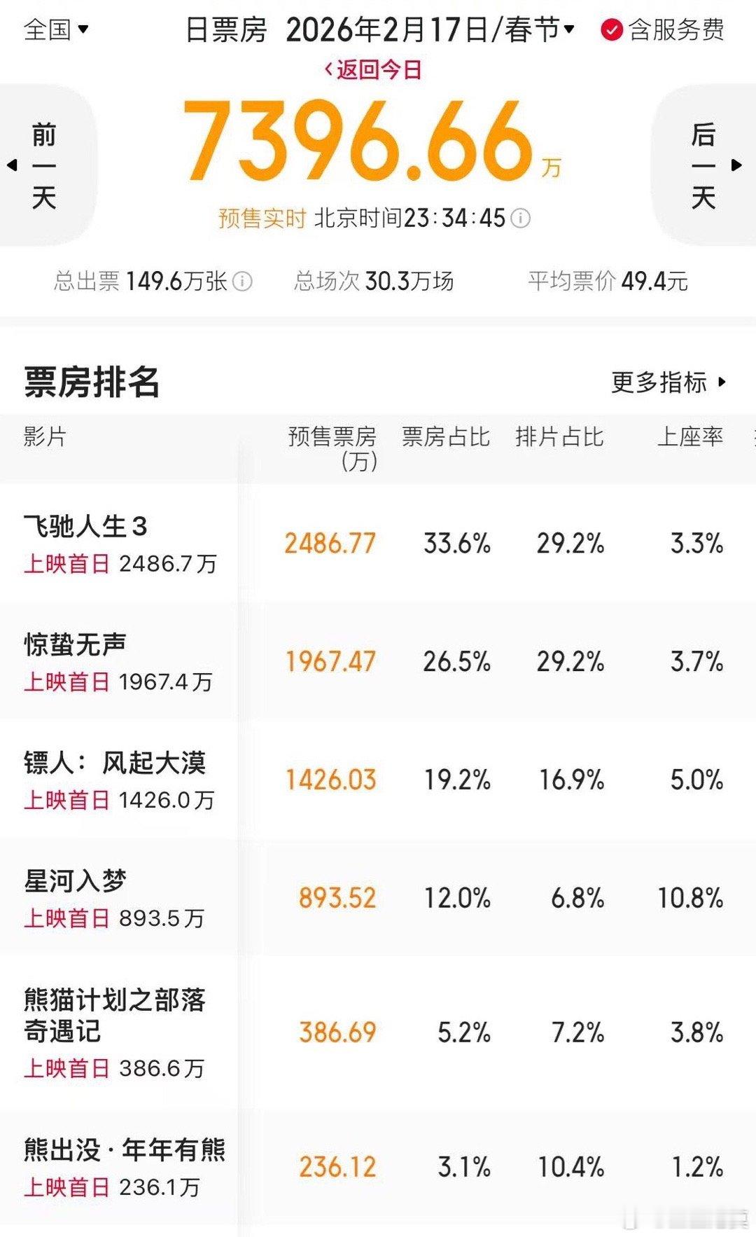 春节档六部影片第一天的排片率（%）《飞驰人生》29.2。《惊蛰无声》29.2。《