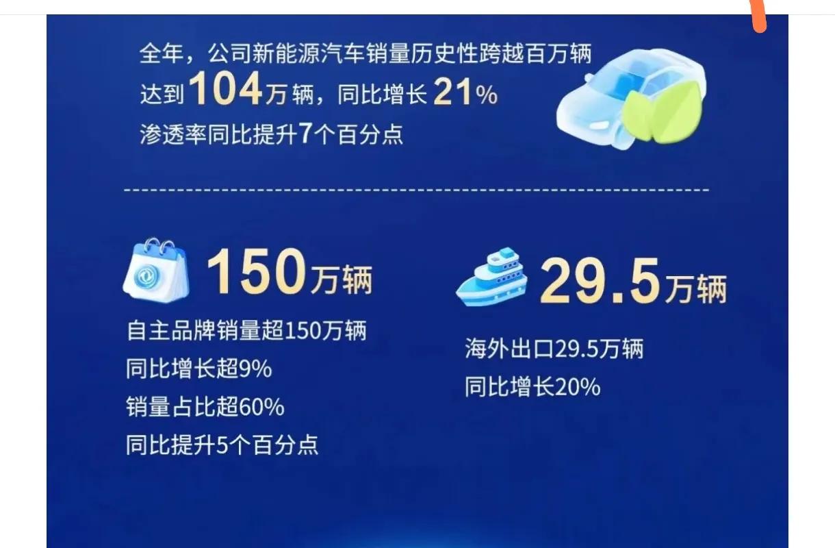 2025年东风新能源汽车与中国长安汽车新能源销量几乎同时跨越100万辆，其中东风