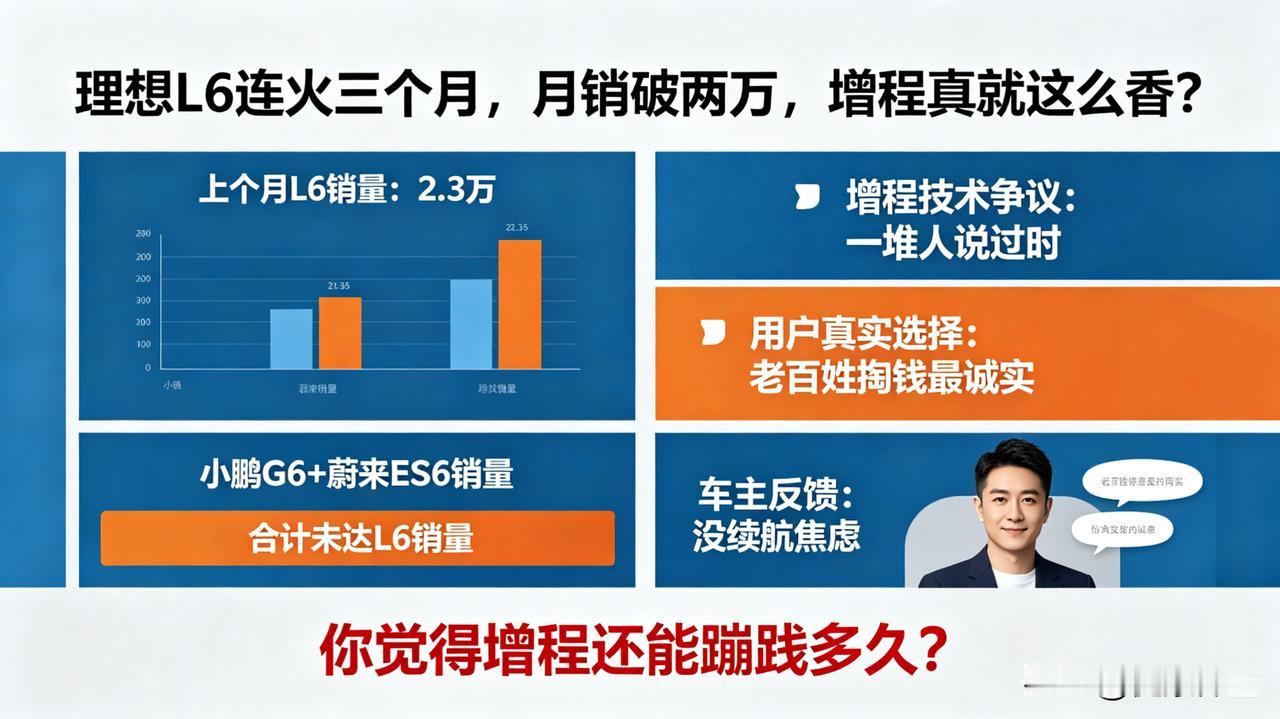 理想L6连火三个月，月销破两万，增程真就这么香？上个月L6卖了2.3万，小鹏