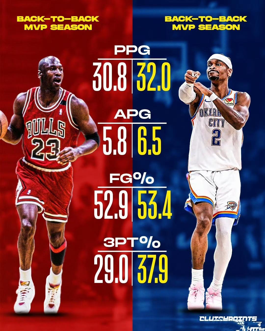亚历山大都开始比肩乔丹了？27岁两个MVP，本赛季再拿一个冠军？同年龄段