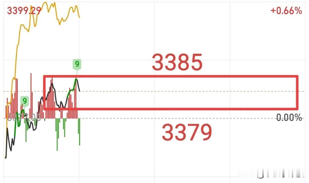 今天仅仅是弱修复，我认为今天要继续减，我已经先跑为敬，对这种缩量拉权重的行情，我