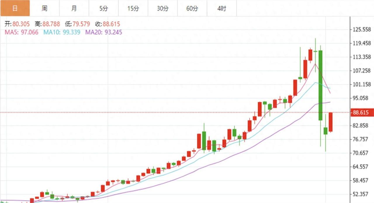 昨晚跟一个在COMEX做交割的朋友打电话，他嗓子都是哑的：“外面都在分析技术面，