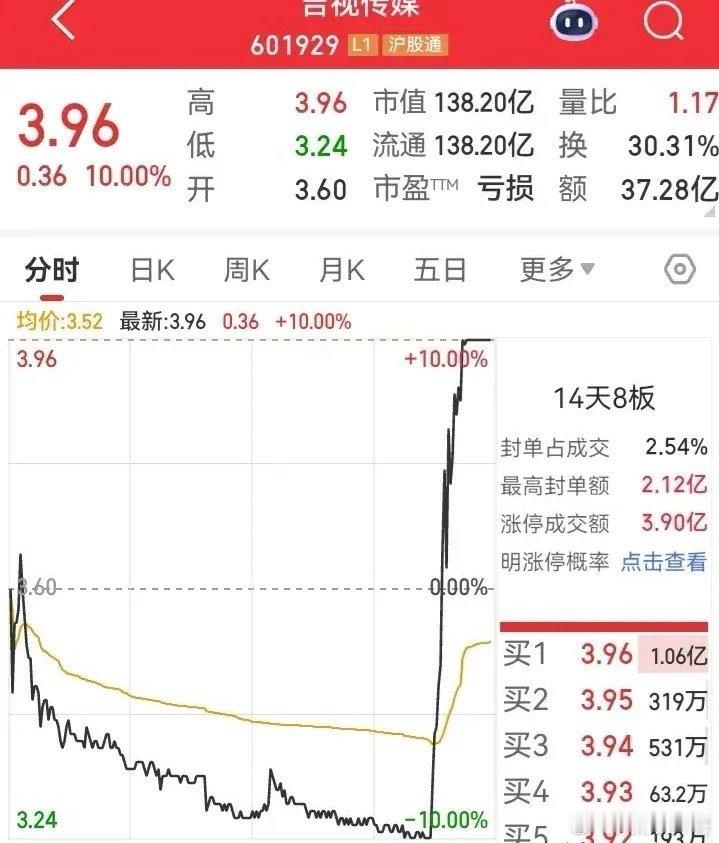 吉视传媒多头还是太强势了！处于地板跌停的走势，都能直接拉到天顶。5分钟不到的时间
