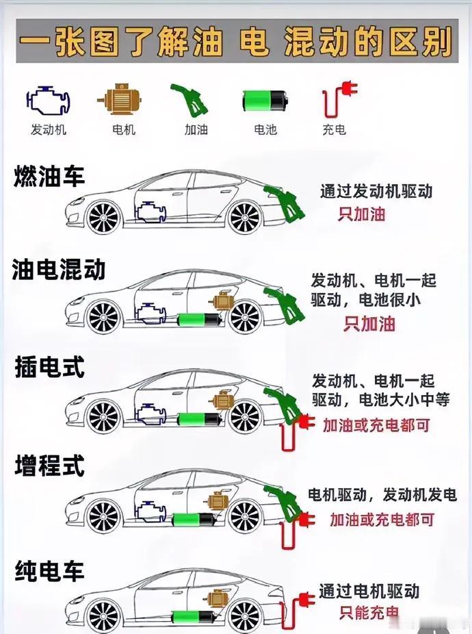 一张图了解油电混动区别