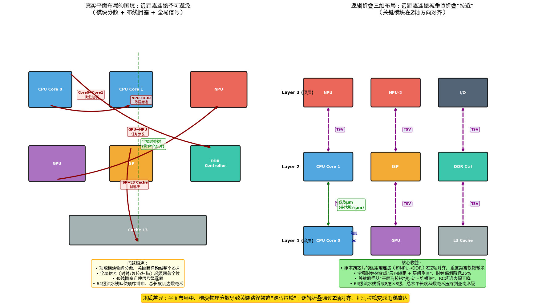 华为韬定律画图解释华为“逻辑折叠”大招：减少晶体管连接线长度，垂直走线基础知识