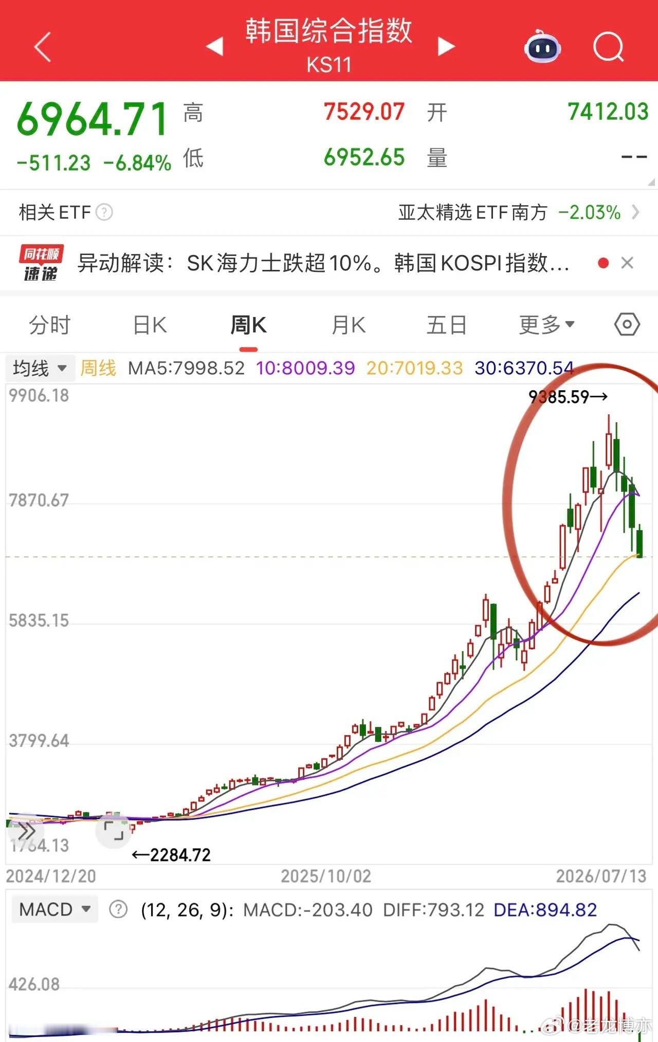 韩股综合指数大跌7%，韩国股市杠杆牛泡沫破裂？韩国股市几乎和2014-2015年
