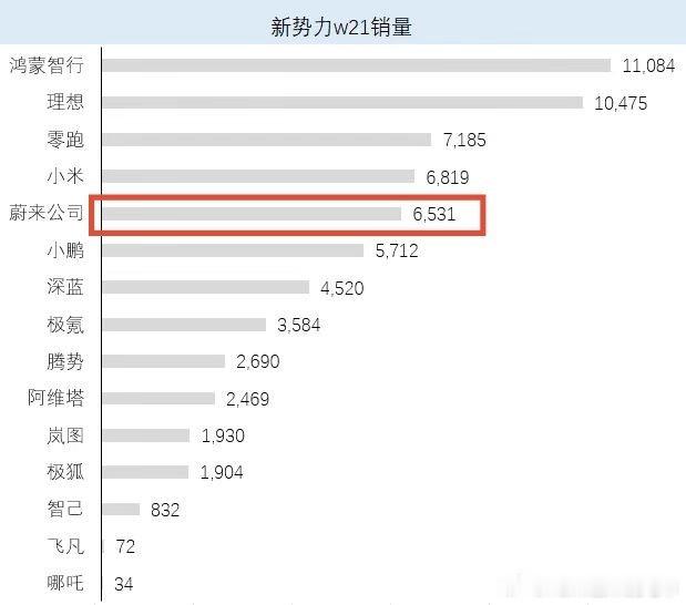 蔚来本周一共交付6531，已经连续6周稳居第五，也是纯电领域的Top2了，这一系