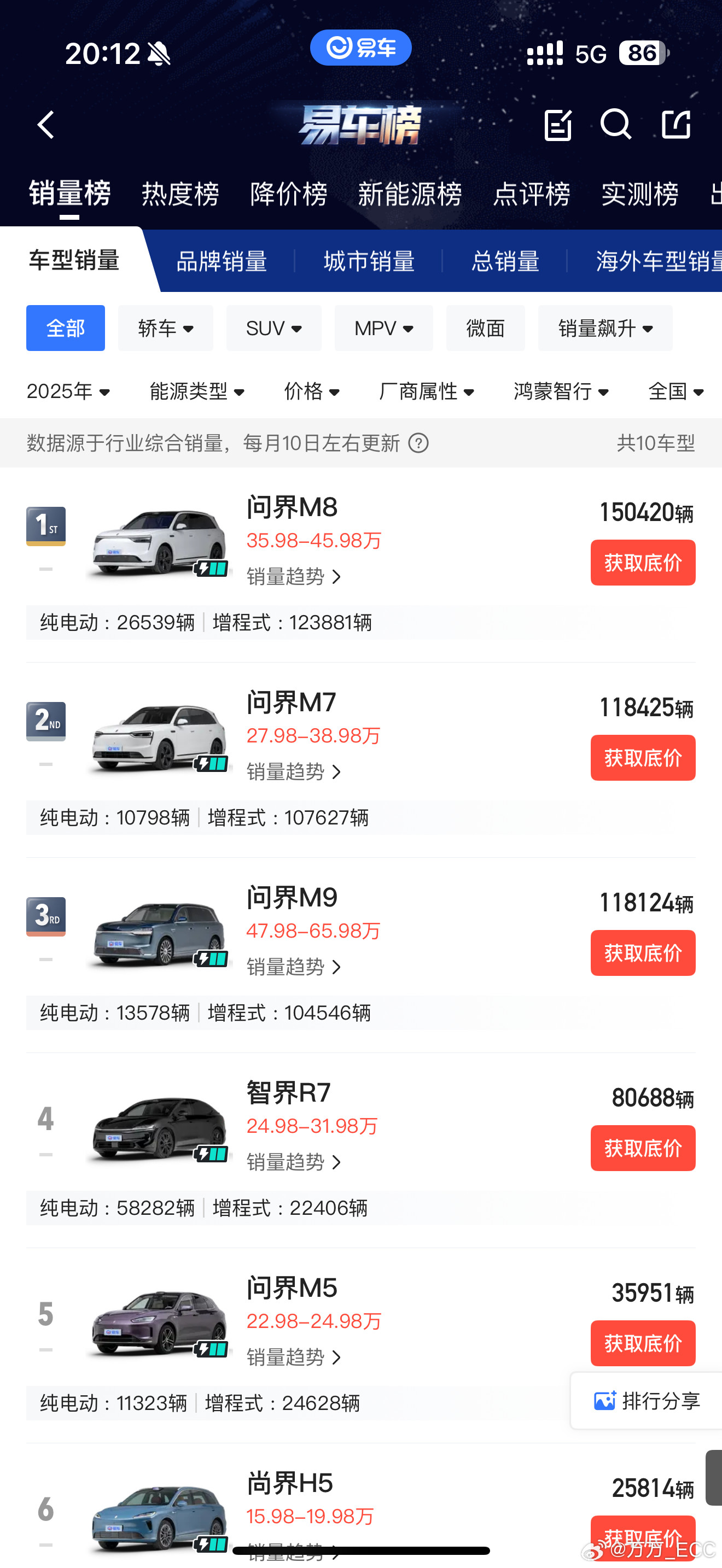 纯电和增程的销量占比，问界M6是七三开，问界M9三七开。一个入门款，一个