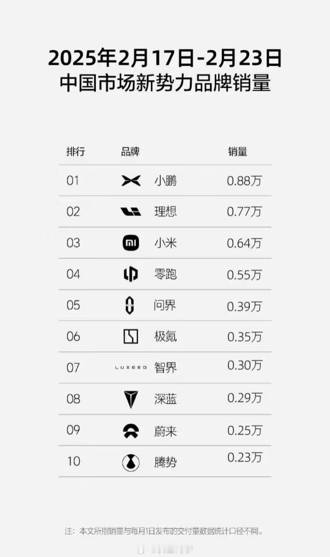 上周新势力交付榜单前三是：小鹏、理想、小米小米6400辆显然又欠车更多了，虽然没