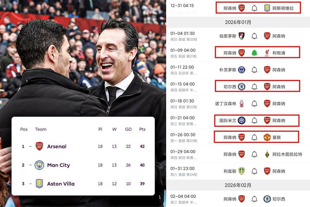 阿森纳能不能夺冠就看下一场了！要是能赢下维拉，阿森纳后面的赛程底气十足，如果拿不